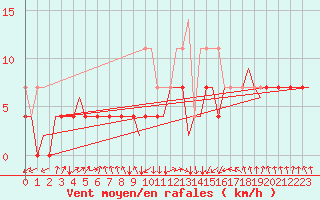 Courbe de la force du vent pour Linkoping / Malmen