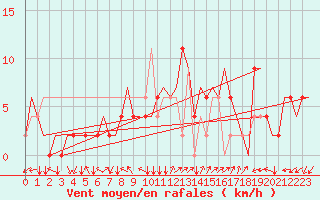 Courbe de la force du vent pour Verona / Villafranca
