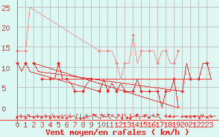 Courbe de la force du vent pour Tirgu Mures