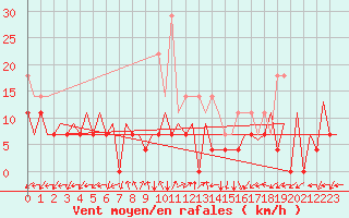 Courbe de la force du vent pour Tirgu Mures