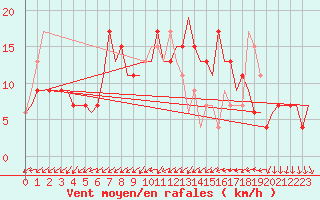 Courbe de la force du vent pour Menorca / Mahon