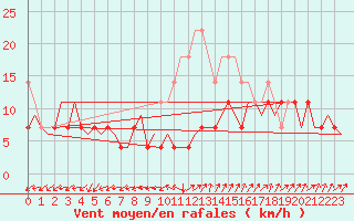 Courbe de la force du vent pour Frankfort (All)