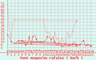 Courbe de la force du vent pour Grenchen