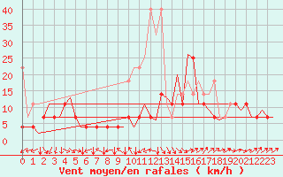Courbe de la force du vent pour Stuttgart-Echterdingen