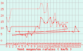 Courbe de la force du vent pour Maastricht / Zuid Limburg (PB)