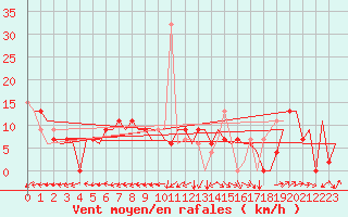 Courbe de la force du vent pour Salamanca / Matacan