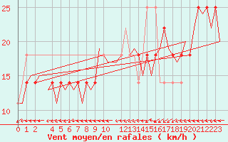 Courbe de la force du vent pour Buechel