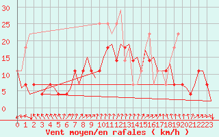 Courbe de la force du vent pour Kuusamo