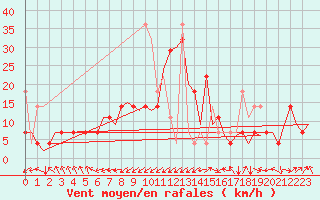 Courbe de la force du vent pour Alesund / Vigra