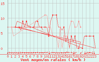 Courbe de la force du vent pour Pula Aerodrome