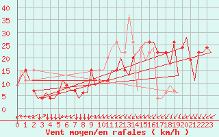 Courbe de la force du vent pour Gnes (It)