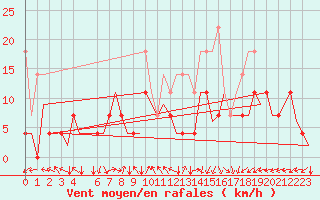 Courbe de la force du vent pour Nuernberg