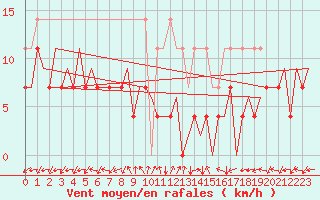 Courbe de la force du vent pour Tirgu Mures