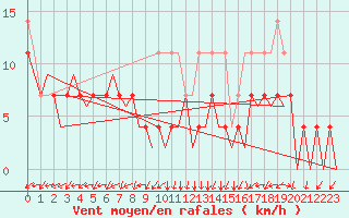 Courbe de la force du vent pour Tirgu Mures