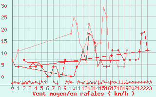 Courbe de la force du vent pour Tromso / Langnes