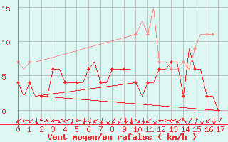 Courbe de la force du vent pour Grenchen