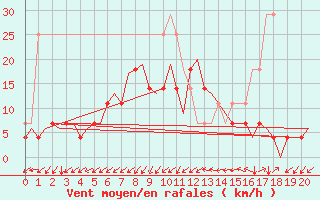 Courbe de la force du vent pour Kristiansand / Kjevik