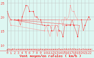 Courbe de la force du vent pour Christmas Island Aerodrome