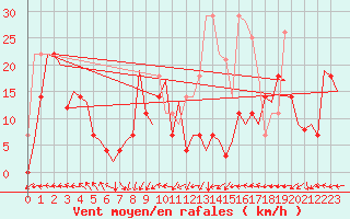 Courbe de la force du vent pour Bardenas Reales