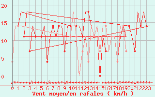 Courbe de la force du vent pour Mineral