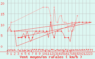 Courbe de la force du vent pour Leipzig-Schkeuditz