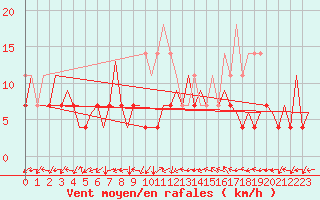 Courbe de la force du vent pour Tirgu Mures