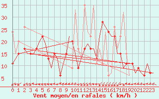 Courbe de la force du vent pour Tanger Aerodrome