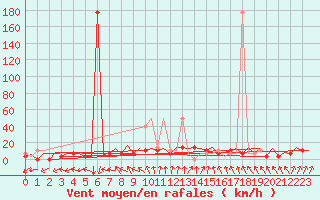 Courbe de la force du vent pour Katowice