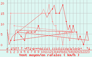 Courbe de la force du vent pour Dar-El-Beida