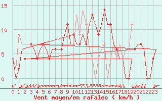 Courbe de la force du vent pour Pula Aerodrome