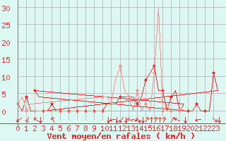 Courbe de la force du vent pour Pamplona (Esp)