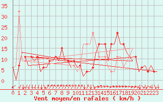 Courbe de la force du vent pour Vigo / Peinador