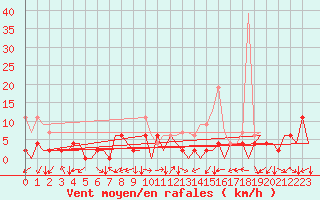 Courbe de la force du vent pour Locarno-Magadino