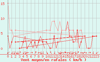 Courbe de la force du vent pour Locarno-Magadino