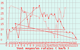 Courbe de la force du vent pour Almeria / Aeropuerto