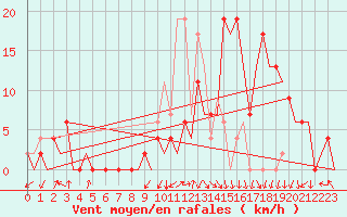 Courbe de la force du vent pour Pamplona (Esp)