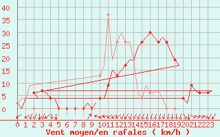 Courbe de la force du vent pour Vitoria