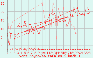 Courbe de la force du vent pour Kristiansand / Kjevik