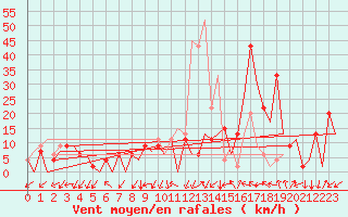 Courbe de la force du vent pour Burgos (Esp)