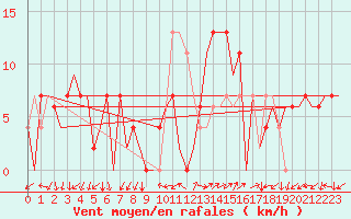 Courbe de la force du vent pour Palma De Mallorca / Son San Juan