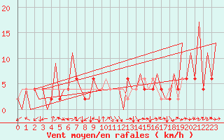 Courbe de la force du vent pour Huesca (Esp)