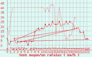 Courbe de la force du vent pour Augsburg