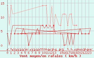 Courbe de la force du vent pour Muenster / Osnabrueck