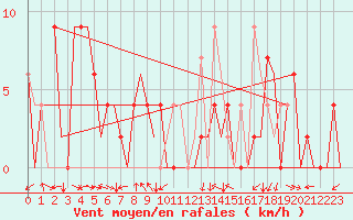 Courbe de la force du vent pour Pamplona (Esp)