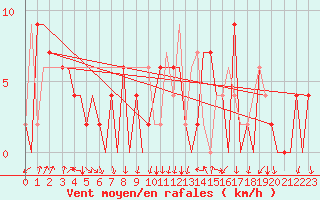 Courbe de la force du vent pour Aberdeen (UK)