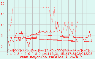 Courbe de la force du vent pour Stuttgart-Echterdingen