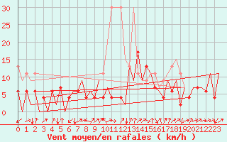 Courbe de la force du vent pour Emmen