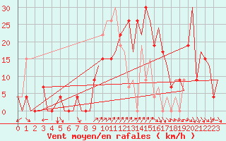 Courbe de la force du vent pour Palma De Mallorca / Son San Juan