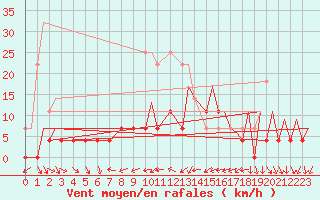 Courbe de la force du vent pour Suceava / Salcea