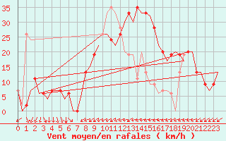 Courbe de la force du vent pour Alicante / El Altet